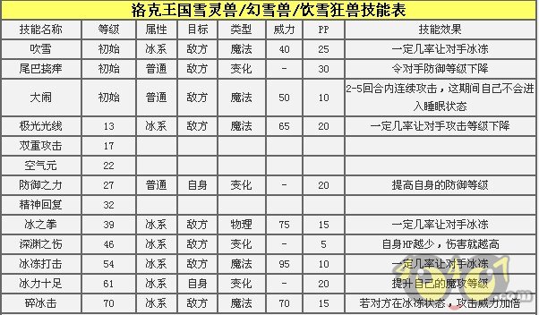 洛克王国雪灵兽技能表图示_40407网页游戏网