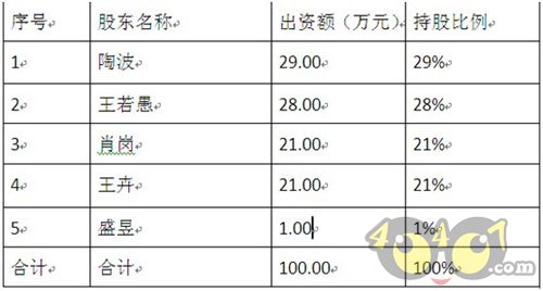 盛大对杭州边锋控制细节曝光四年四次股权变更