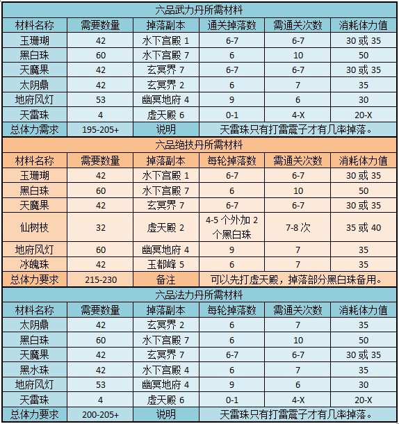 神仙道6级丹药最低消耗制作方法 让你狂省体力