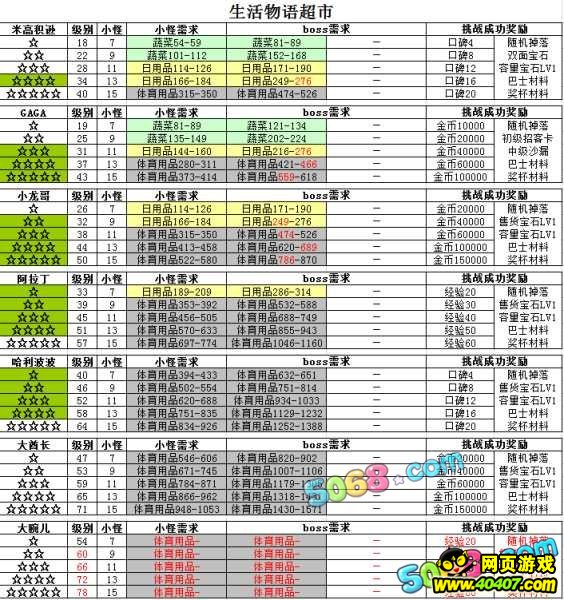 qq超市特殊顾客需求一览表_40407网页游戏网