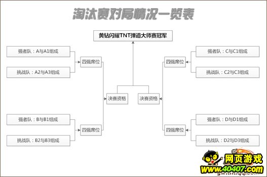 TNT弹道大师赛终极揭秘 淘汰赛分组规则、方