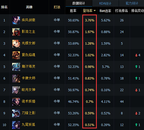 lol国服最强中单排名 中单胜率排名