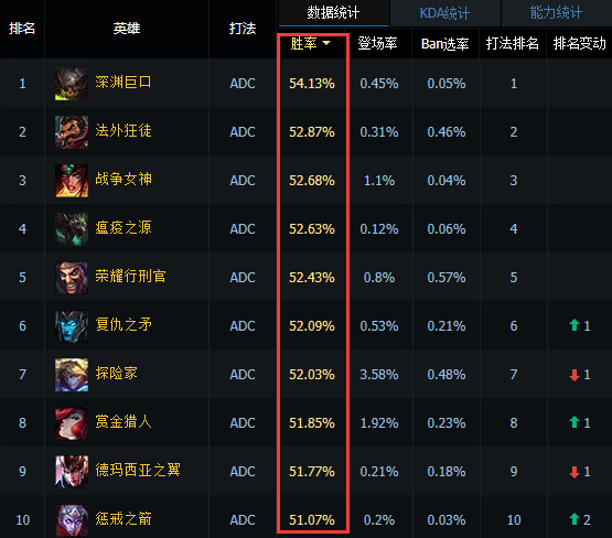 adc胜率排行榜_国服ADC胜率排行榜-5秒射穿所有对手 胜率登顶的致命老鼠