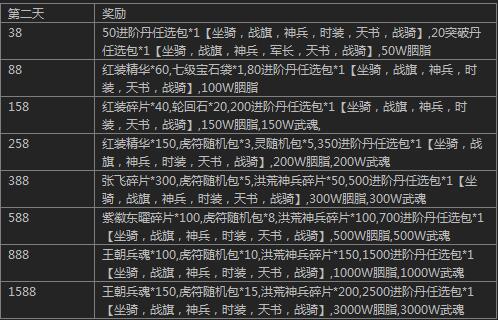 武神赵子龙连冲豪礼活动规则及奖励解读
