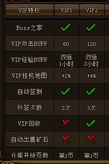 XY游戏《帝月传奇》VIP2特权奖励攻略