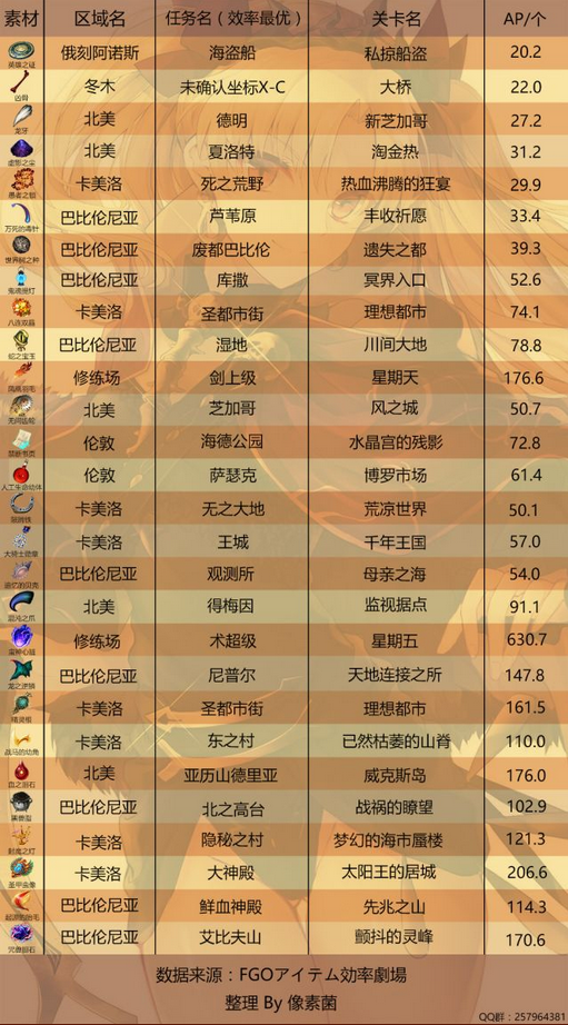 fgo素材掉落图 fgo素材掉落盘点