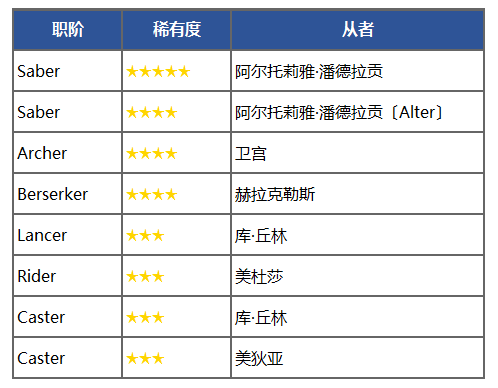 《FGO》福爾摩斯加入卡池-特異點(diǎn)召喚開啟