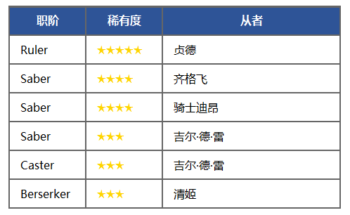 《FGO》福爾摩斯加入卡池-特異點召喚開啟