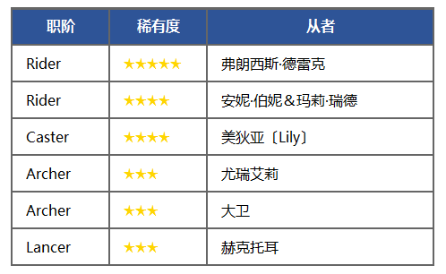 《FGO》福爾摩斯加入卡池-特異點召喚開啟