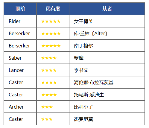 《FGO》福爾摩斯加入卡池-特異點(diǎn)召喚開啟
