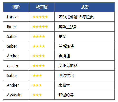 《FGO》福爾摩斯加入卡池-特異點(diǎn)召喚開啟