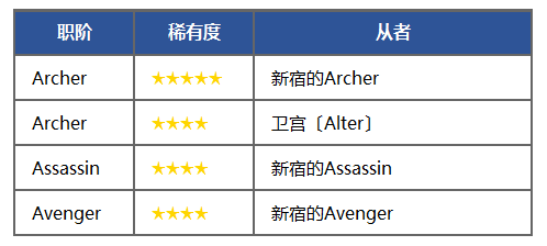 《FGO》福爾摩斯加入卡池-特異點召喚開啟