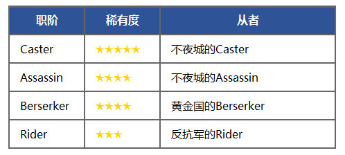 《FGO》福爾摩斯加入卡池-特異點召喚開啟