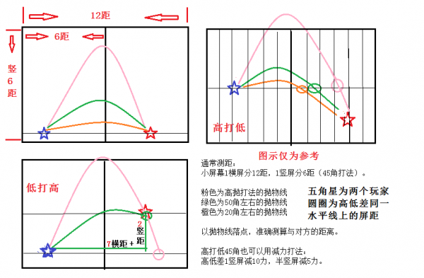 TNT定角公式高低差打法攻略