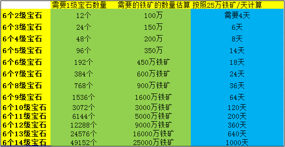 攻城掠地宝石升级与所需铁矿数量表_攻城掠地