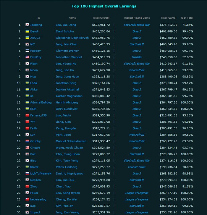 dota2最新全球电竞选手收入排行榜 国内职业选