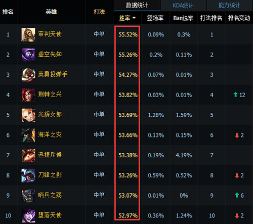 lol国服最强中单排名 中单胜率排名