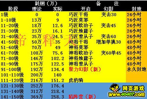 攻城掠地神兵40后铁匠铺钢收益分析_攻城掠地