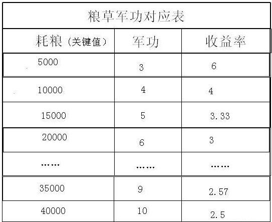 大皇帝粮草消耗与军功对应关系表