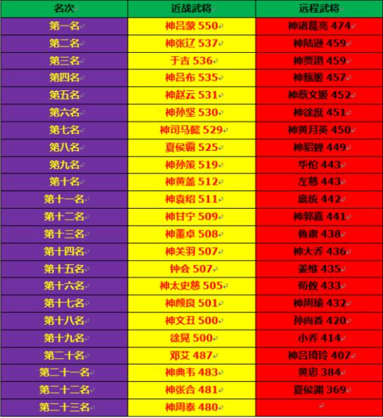 大皇帝全武将最新速度排名总结