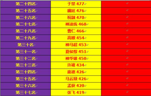 大皇帝全武将最新速度排名总结