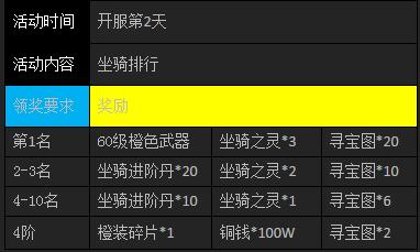 武神赵子龙新服各类排名第一奖励一览