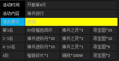 武神赵子龙新服各类排名第一奖励一览