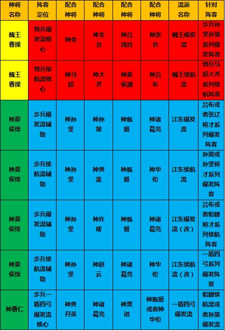 大皇帝中r以上玩家魏王军团神将定位分析