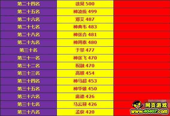 大皇帝最新100级版本全武将速度排名一览