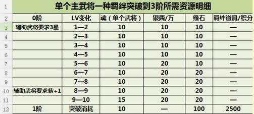 大皇帝武将羁绊三阶资源消耗明细表