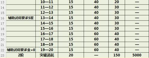 大皇帝武将羁绊三阶资源消耗明细表