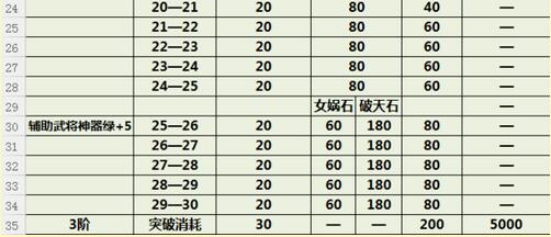 大皇帝武将羁绊三阶资源消耗明细表