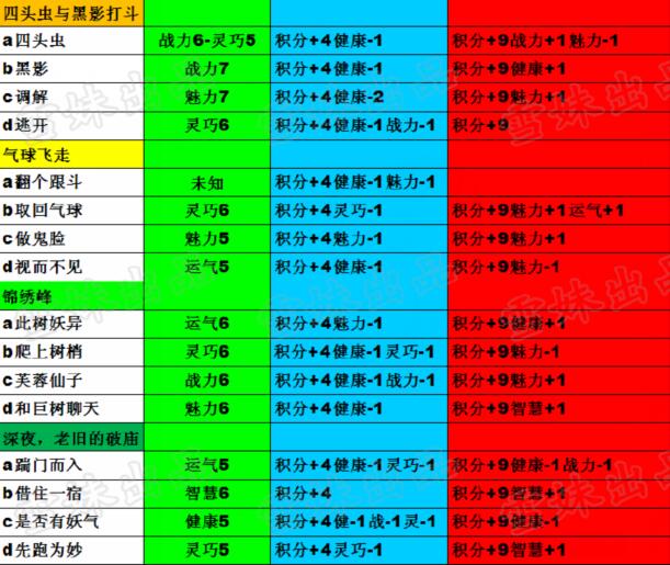 造梦西游4生存大冒险攻略 最新最全答案7月23日更新