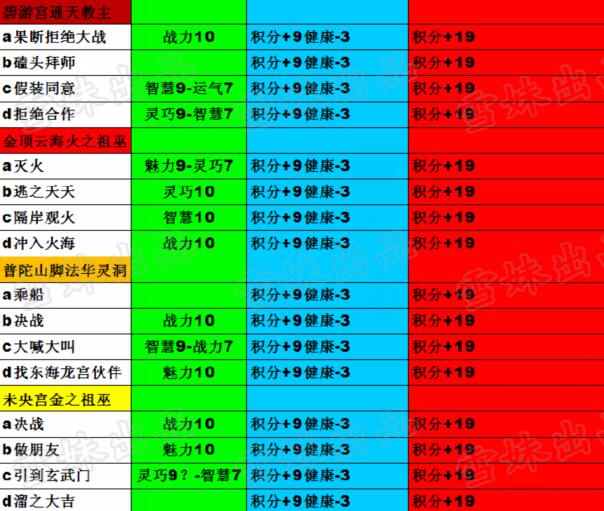 造梦西游4生存大冒险攻略 最新最全答案7月23日更新