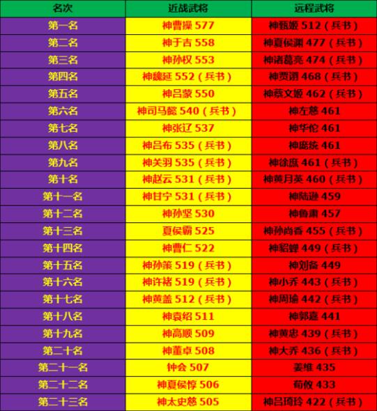 大皇帝100级版本全武将速度最新排名(神高顺版)
