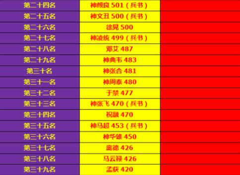 大皇帝100级版本全武将速度最新排名(神高顺版)