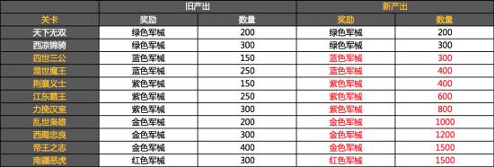 大皇帝用数据说话 各奖励调整分析