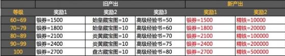 大皇帝用数据说话 各奖励调整分析