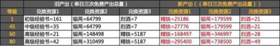 大皇帝用数据说话 各奖励调整分析
