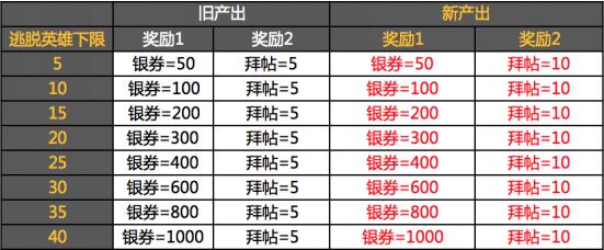大皇帝用数据说话 各奖励调整分析