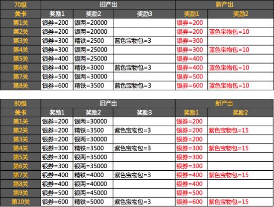 大皇帝用数据说话 各奖励调整分析