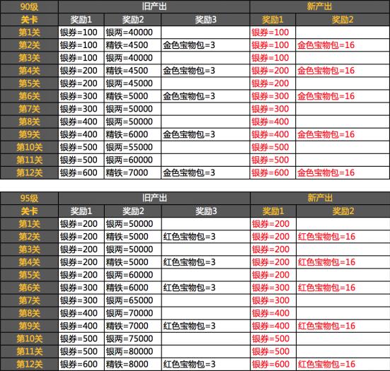 大皇帝用数据说话 各奖励调整分析