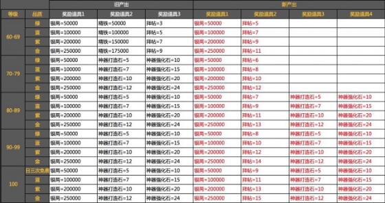 大皇帝用数据说话 各奖励调整分析