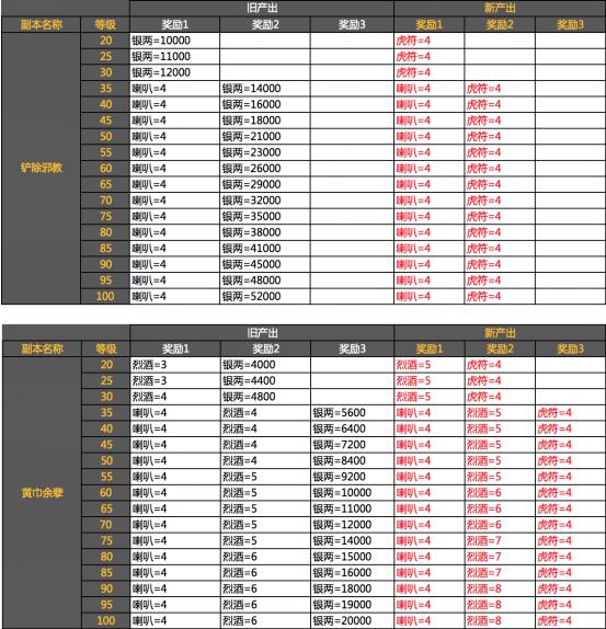 大皇帝用数据说话 各奖励调整分析