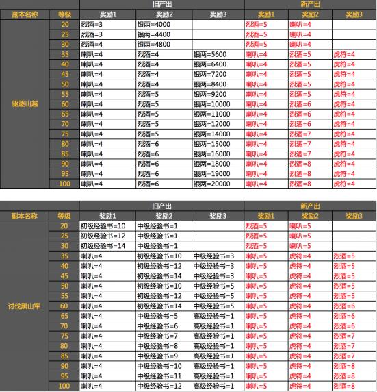 大皇帝用数据说话 各奖励调整分析