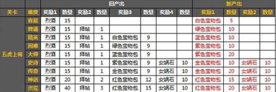 大皇帝用数据说话 各奖励调整分析