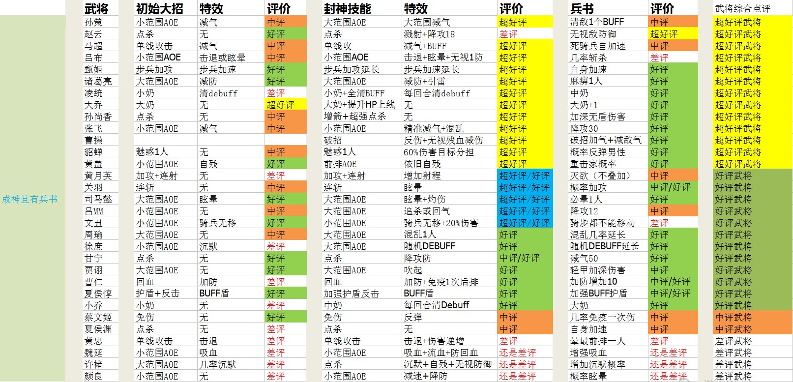 大皇帝当前版本神将技能、特性、兵书详细分析