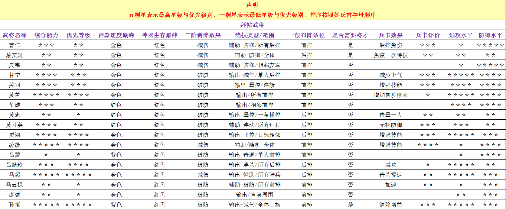 大皇帝所有神将综合参考&评估表