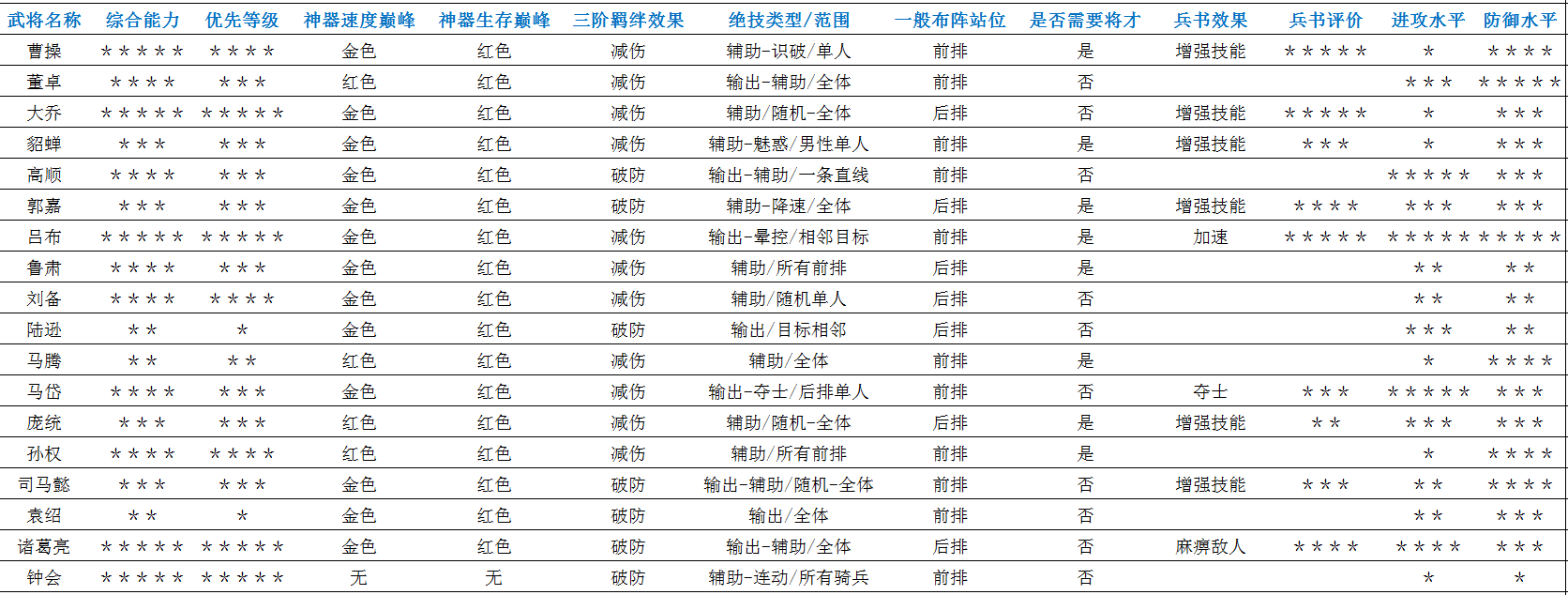 大皇帝所有神将综合参考&评估表