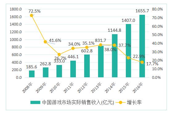 中国人口增长率变化图_销脑中收入增长率(2)